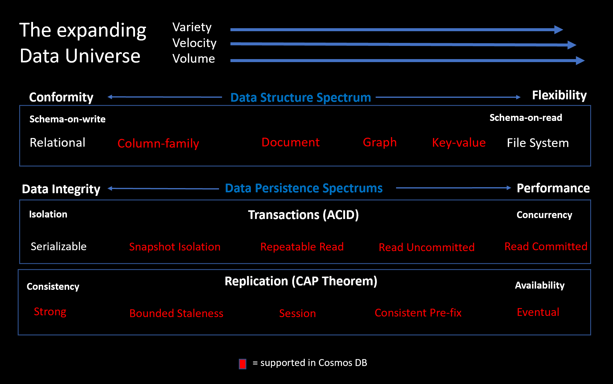 Azure Cosmos DB – A polymorphic database for an expanding data universe