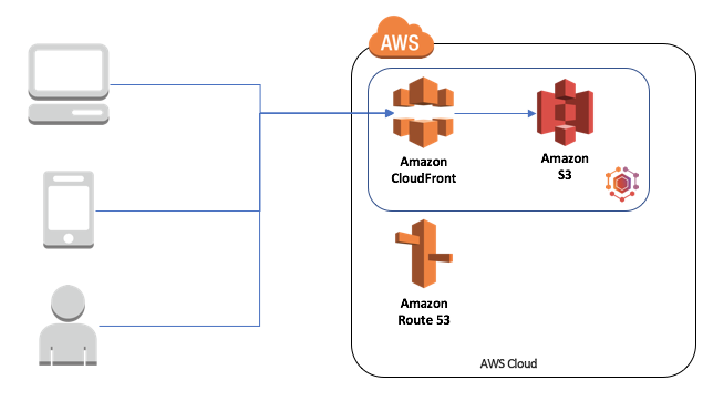 Static website over https with S3, CloudFront, Gatsby — continuously delivered