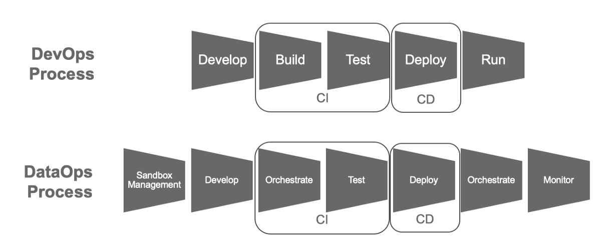 DataOps is NOT Just DevOps for Data – data-ops – Medium