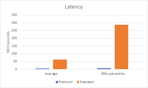 Premium Block Blob Storage - a new level of performance