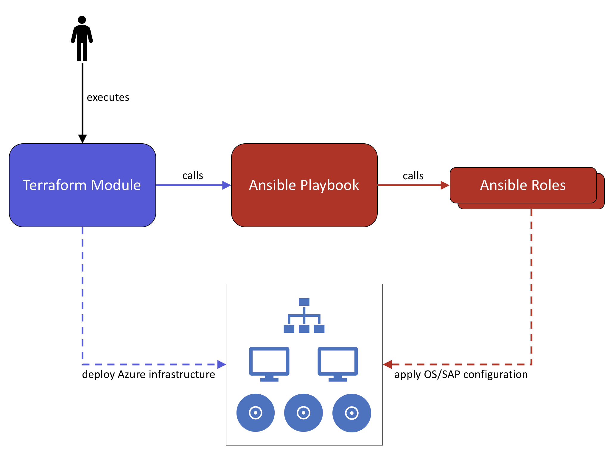 Automating SAP deployments in Microsoft Azure using Terraform and Ansible