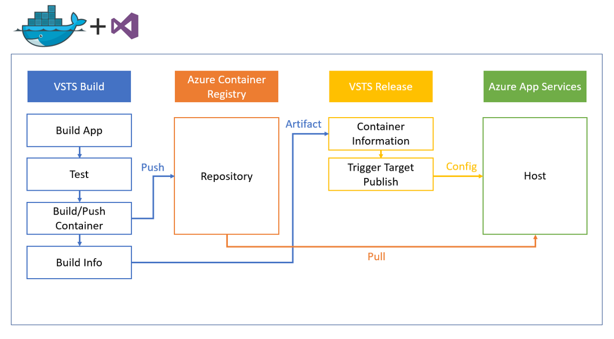 Deploying NodeJS apps with Azure App Services and Docker