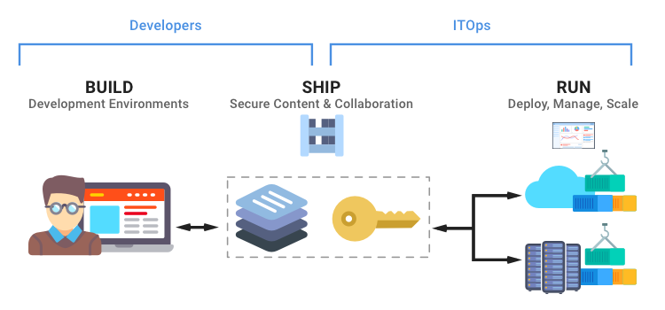 How to run your DevOps using Kubernetes – Microservices for .NET Developers – Medium