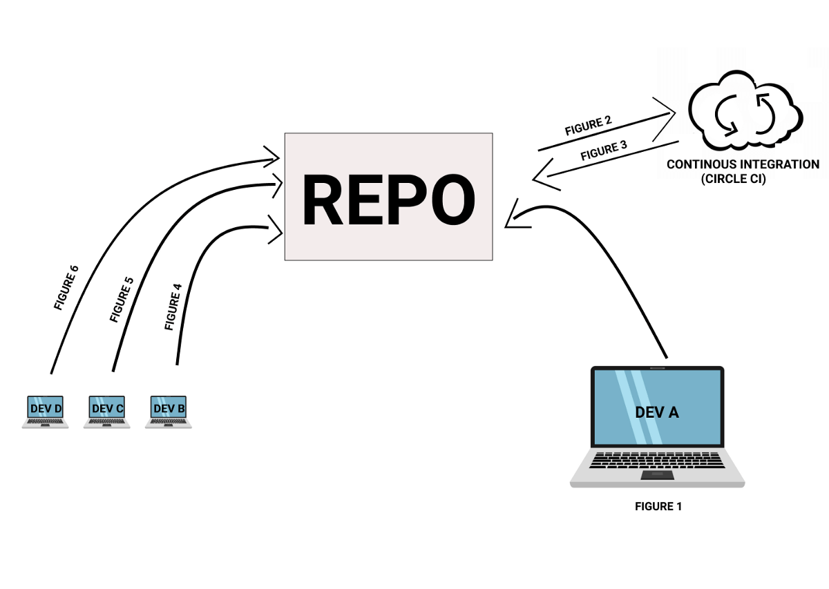 Unit Test and Continuous Integration (using CircleCI and SQLite(InMemory) D
