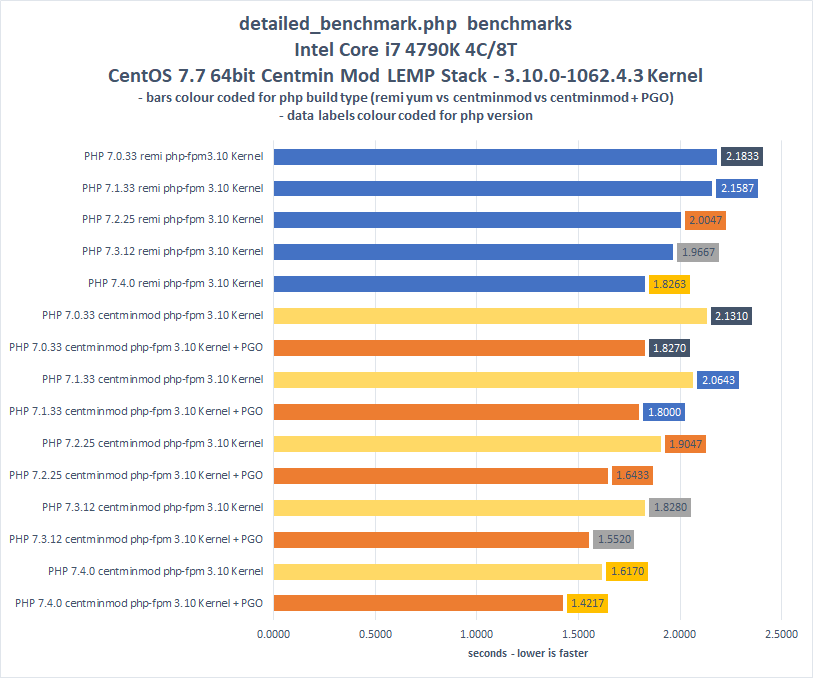 PHP 7.4.0 Benchmarks