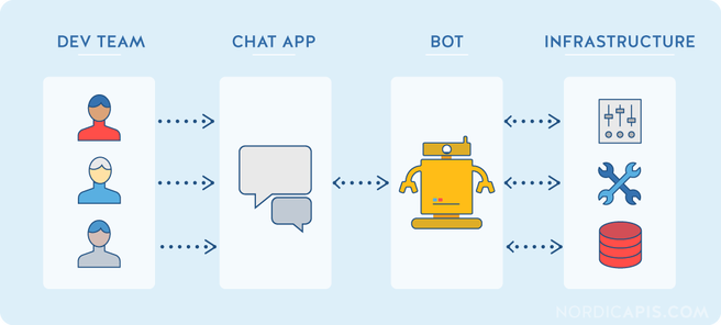 ChatOps: O filho do DevOps – Carlos Eduardo Gonçalves – Medium