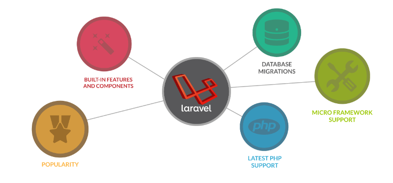 8 Powerful Laravel’s Features To Boost Your Next Web App Project