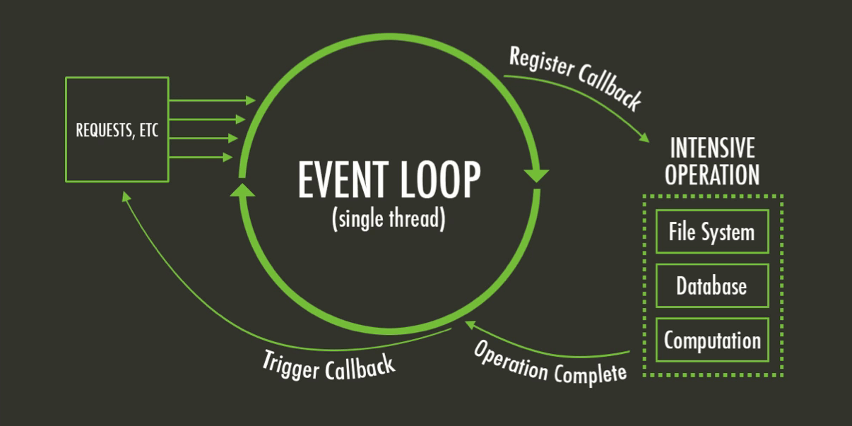 Nodejs async engine in action (visually)