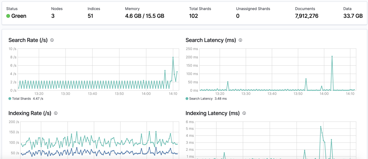 Monitoring Elasticsearch using x-pack with Slack and PagerDuty